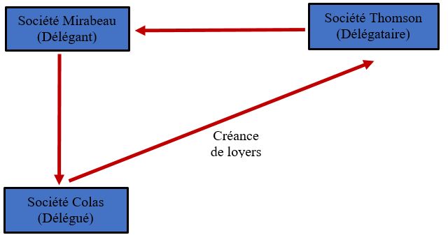 Schéma 2 - délégation